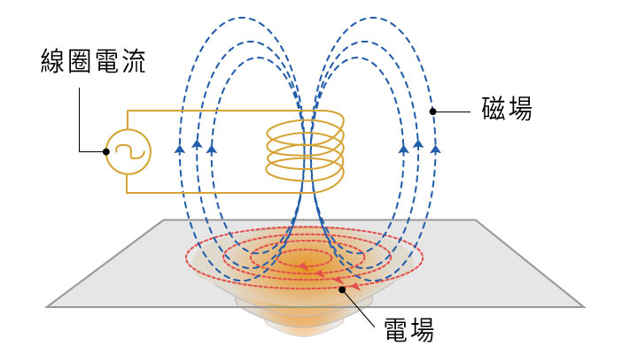高度均質化磁波科技