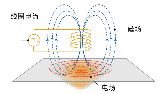 高度均质化磁波科技